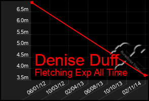 Total Graph of Denise Duff