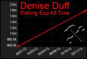 Total Graph of Denise Duff