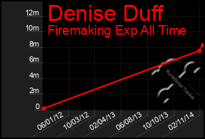 Total Graph of Denise Duff