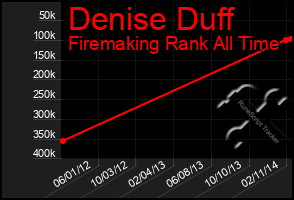 Total Graph of Denise Duff