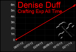 Total Graph of Denise Duff