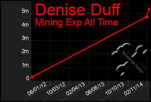 Total Graph of Denise Duff