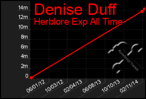 Total Graph of Denise Duff