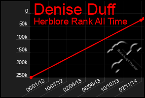 Total Graph of Denise Duff