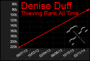 Total Graph of Denise Duff