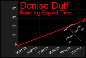 Total Graph of Denise Duff