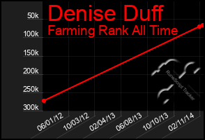 Total Graph of Denise Duff