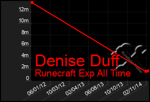 Total Graph of Denise Duff