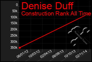 Total Graph of Denise Duff