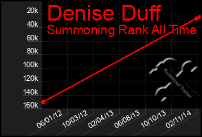 Total Graph of Denise Duff