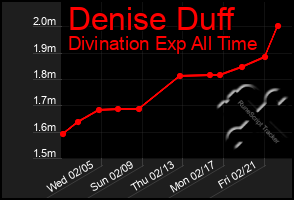 Total Graph of Denise Duff