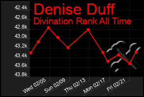 Total Graph of Denise Duff