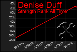 Total Graph of Denise Duff
