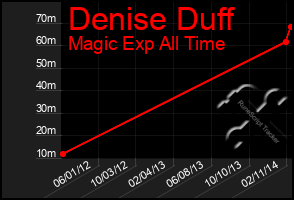 Total Graph of Denise Duff