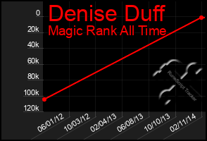 Total Graph of Denise Duff