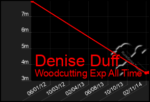 Total Graph of Denise Duff