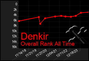 Total Graph of Denkir