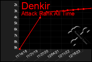 Total Graph of Denkir