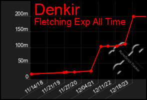 Total Graph of Denkir