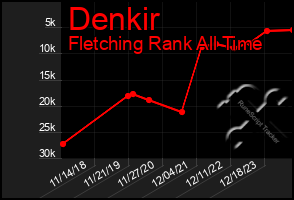 Total Graph of Denkir