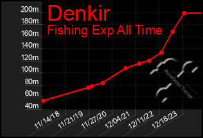 Total Graph of Denkir