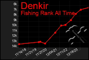 Total Graph of Denkir