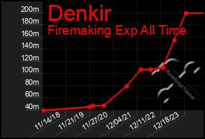 Total Graph of Denkir