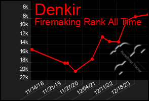 Total Graph of Denkir