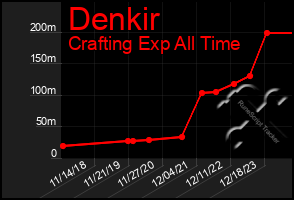 Total Graph of Denkir