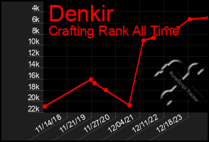 Total Graph of Denkir