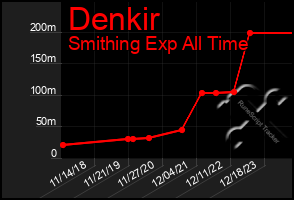 Total Graph of Denkir