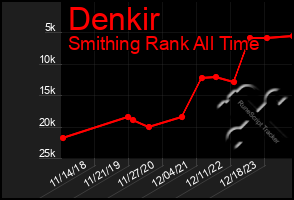 Total Graph of Denkir