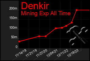 Total Graph of Denkir