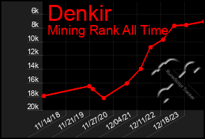 Total Graph of Denkir