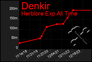 Total Graph of Denkir