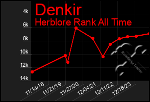 Total Graph of Denkir