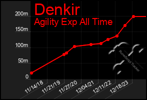 Total Graph of Denkir