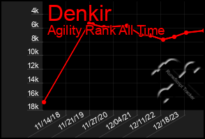 Total Graph of Denkir