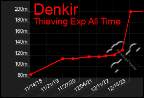 Total Graph of Denkir