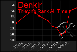 Total Graph of Denkir