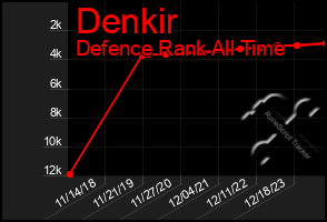 Total Graph of Denkir