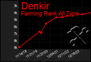 Total Graph of Denkir