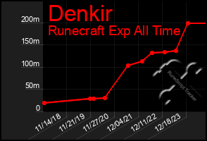 Total Graph of Denkir