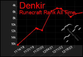 Total Graph of Denkir