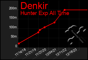 Total Graph of Denkir