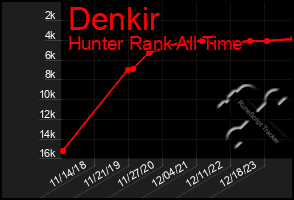 Total Graph of Denkir