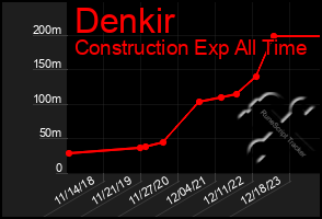 Total Graph of Denkir