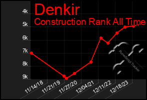 Total Graph of Denkir