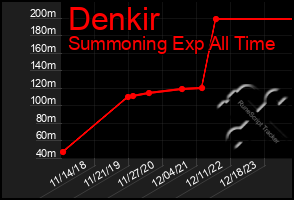 Total Graph of Denkir