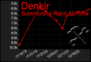 Total Graph of Denkir